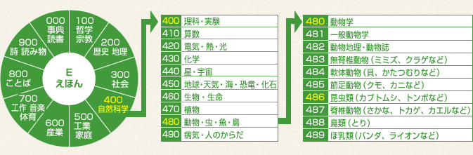 トンボの本のさがし方